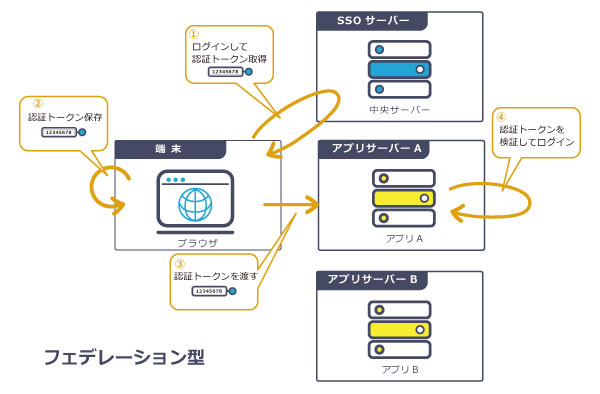 フェデレーション型